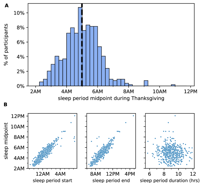Fig. 6: Chronotype and bedtime.