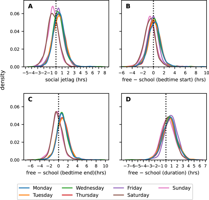 Fig. 7: Social jetlag for weekdays and weekends.