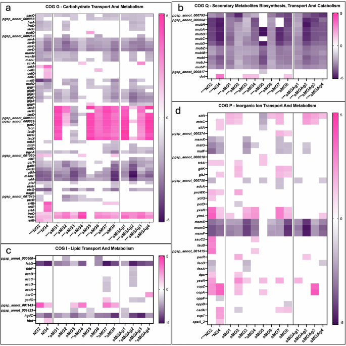Fig. 2: Differential expression of COG-classified genes across evolved populations.