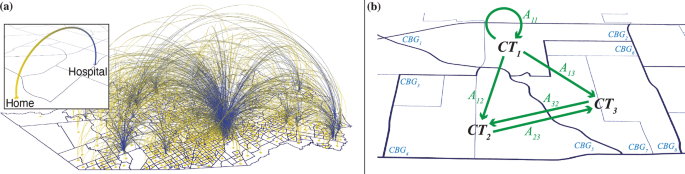 Fig. 1: Networks summarize human movements between census tracts.
