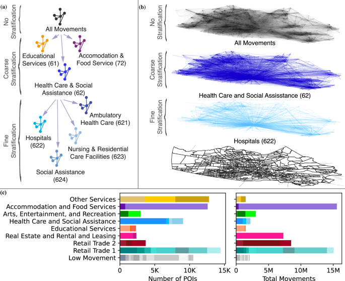 Fig. 2: Hierarchical stratification of movement categories by industry sector.