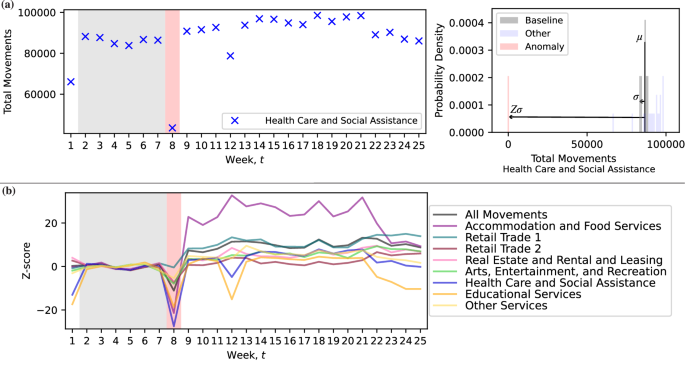 Fig. 3: Decreased movement during storm, quantified by z-scores.