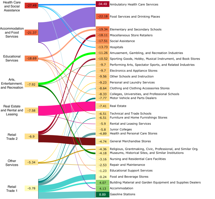 Fig. 4: Comparing the storm’s impact on movement categories and subcategories.