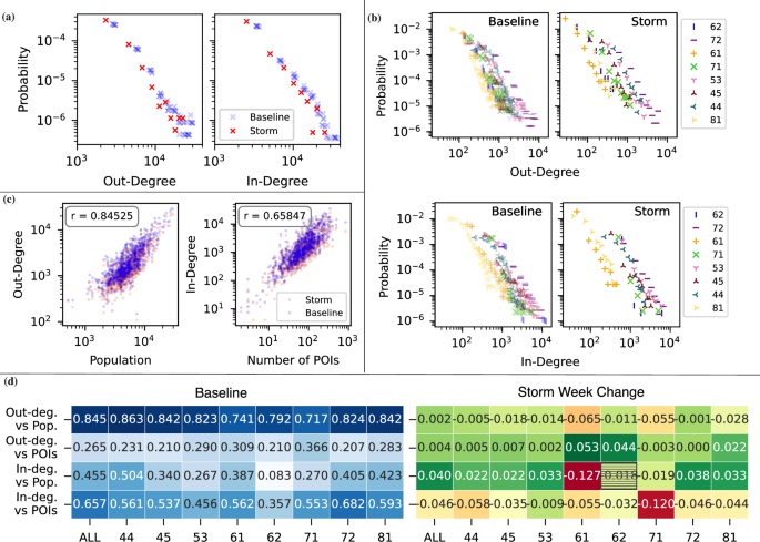 Fig. 5: Node degrees reveal heterogeneous flows among census tracts.