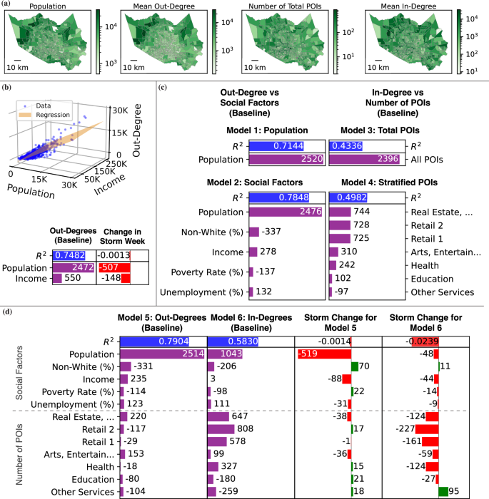 Fig. 6: Multivariate linear regression for predicting inward and outward movements.