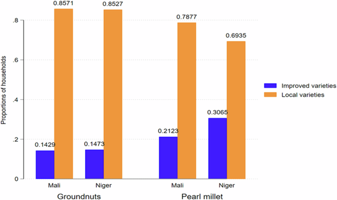 Tradeoffs between the use of improved varieties and agrobiodiversity conservation in the Sahel