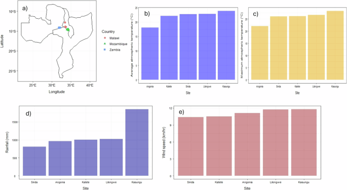 Yield gap decomposition: quantifying factors limiting soybean yield in Southern Africa