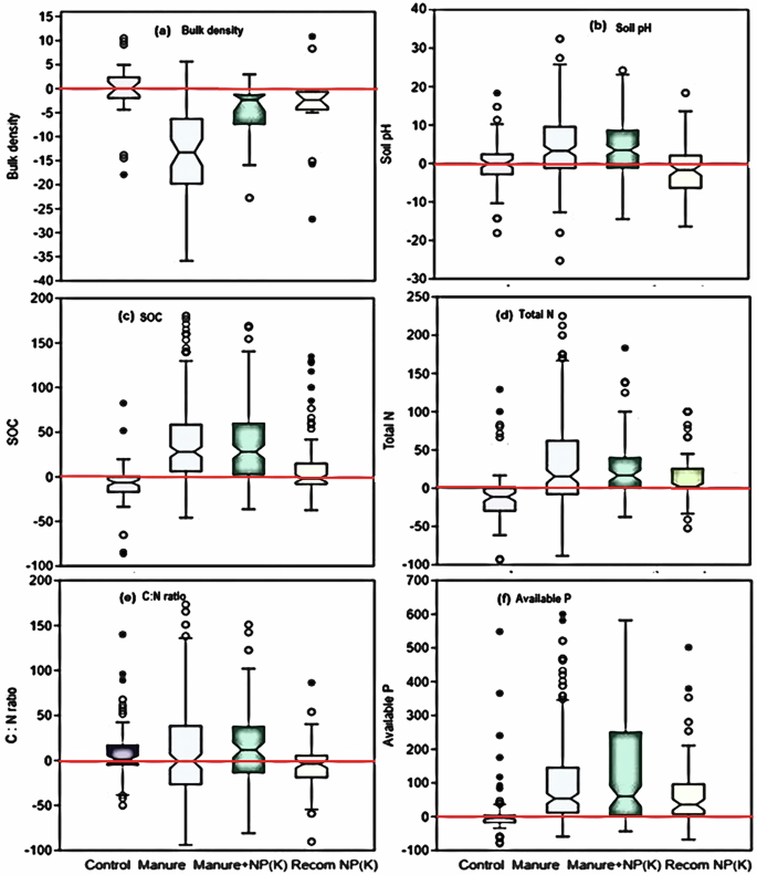 Fig. 1: Changes in soil physical and chemical properties.