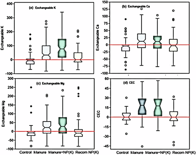 Fig. 2: Changes in exchangeable cations and cation exchange capacity (CEC).