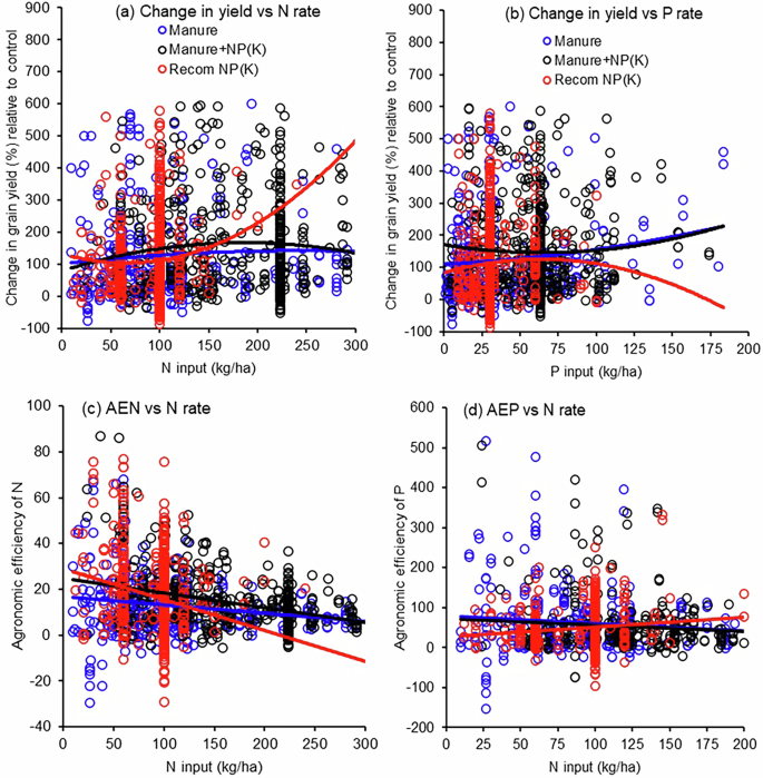 Fig. 3: Trends in changes in grain yield with N and P rates and the agronomic efficiencies of N (AEN) and P (AEP) with the N to P ratios in livestock manure, manure + NPK fertilizer and the recommended synthetic NP(K) fertilizer.