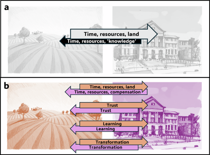 Fig. 1: A conceptual representation of reciprocity in farmer-researcher relationships through resource sharing and multidimensional compensation.