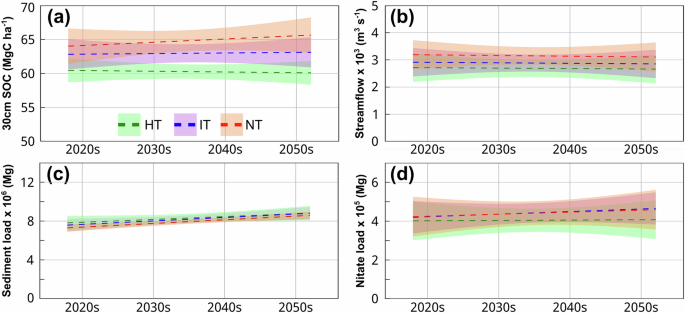 Fig. 3: Environmental impacts of tillage practices in the UMRB from the 2020s to 2050s.