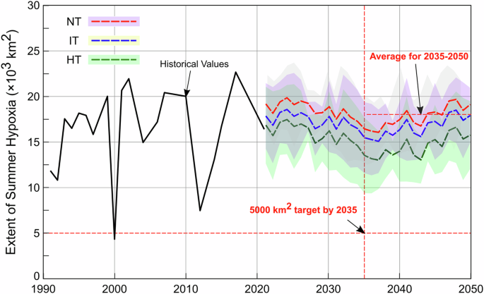 Fig. 5: Historical and projected hypoxic zone in the Gulf of America.
