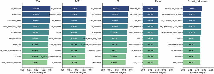 Fig. 1: Diverse perspectives—top indicators across the different weighting methods.