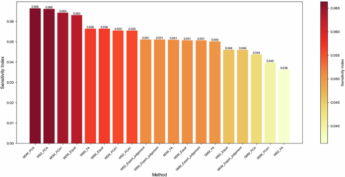 Fig. 2: Variance-based sensitivity indices of the ASI construction methods.