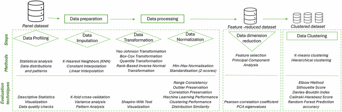 Fig. 4: Integrated workflow for data preparation and cluster analysis: from preprocessing to pattern definition.