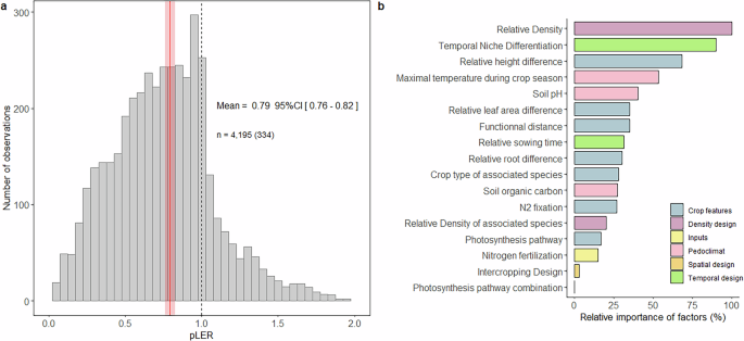 Fig. 2: Distribution of partial Land Equivalent Ratio (pLER) and the importance of moderating factors shaping it.