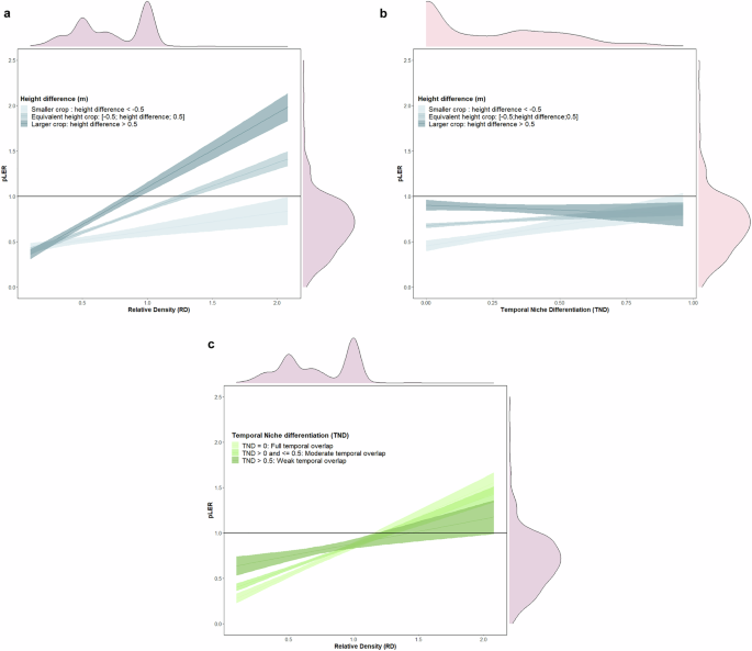 Fig. 3: Relationship between the partial Land Equivalent Ratio (pLER) and the main drivers of intercropping performance (height difference, TND and relative density) including their interactions.