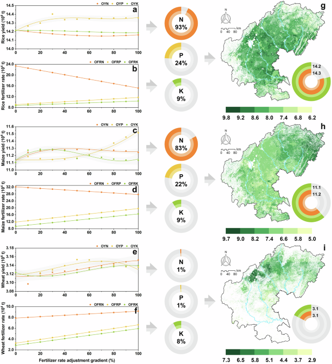 Fig. 7: Multiobjective NSGA optimization of the crop fertilizer rate in SW China.