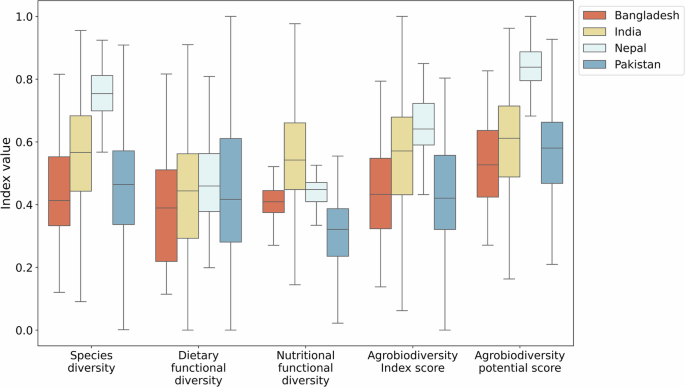 Fig. 2: Distribution of agrobiodiversity indicators.