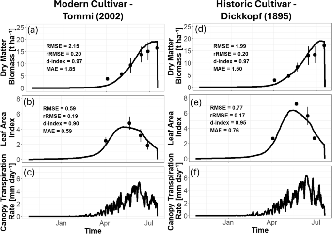 Fig. 2: Crop model validation on the field scale.