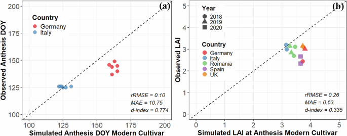 Fig. 3: Crop model validation of LAI across Europe.
