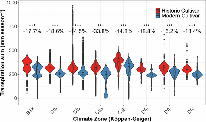 Fig. 5: Simulated cultivar transpiration for different European climate zones.