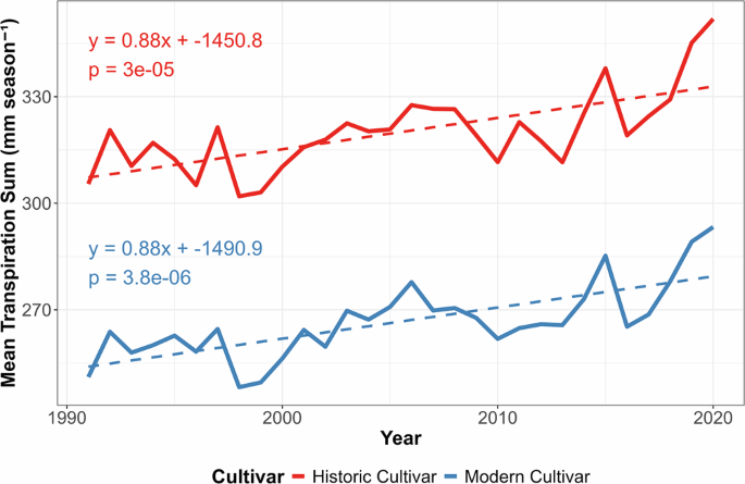 Fig. 6: Simulated transpiration across Europe from 1990-2020.