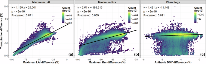 Fig. 8: Relationship between differences in transpiration and differences in physiology.