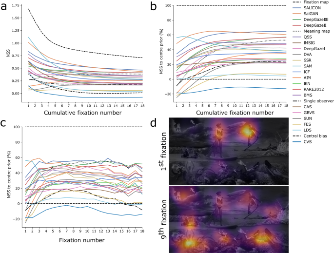 Fig. 3: Model performances across fixations.