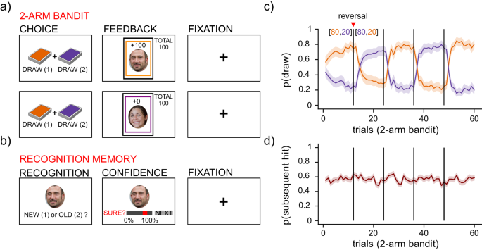 Fig. 1: Task schematic and participant performance.