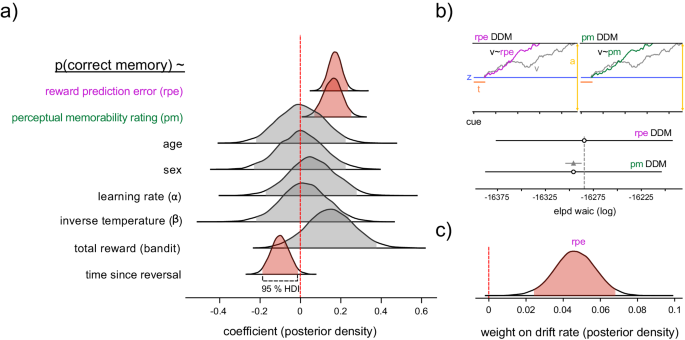 Fig. 3: Reward prediction errors and perceptual information make separable contributions to memory.
