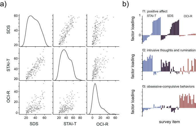 Fig. 4: Factor analysis reveals latent transdiagnostic constructs for mood.