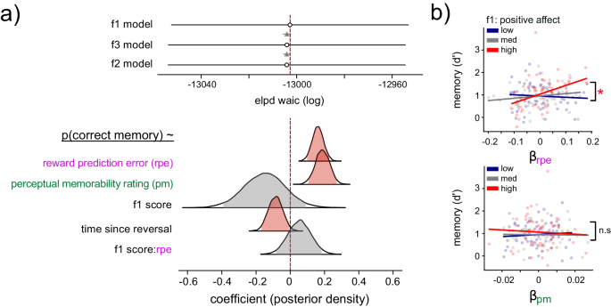 Fig. 5: Mood regulates the memory-enhancing effect of RPEs.