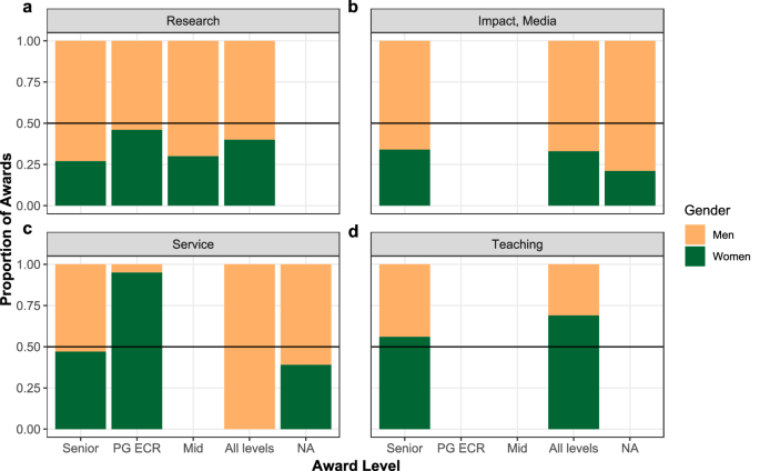 Fig. 1: Proportion of awards given to women and men split by award type and level.