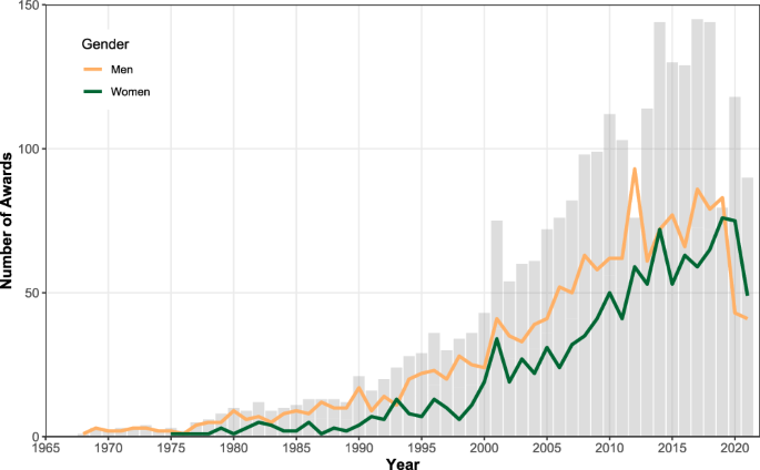 Fig. 2: Numbers of awards in social and personality psychology from 1968 to 2021 in total, among women, and among men.