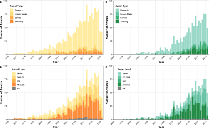 Fig. 3: Numbers of awards in social and personality psychology from 1968 to 2021 among women and men separately, and split by award type and level.