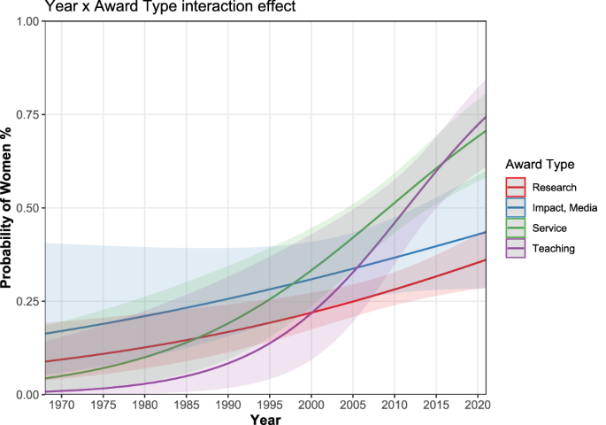 Fig. 4: Probability of award recipient being a woman by award type over time.