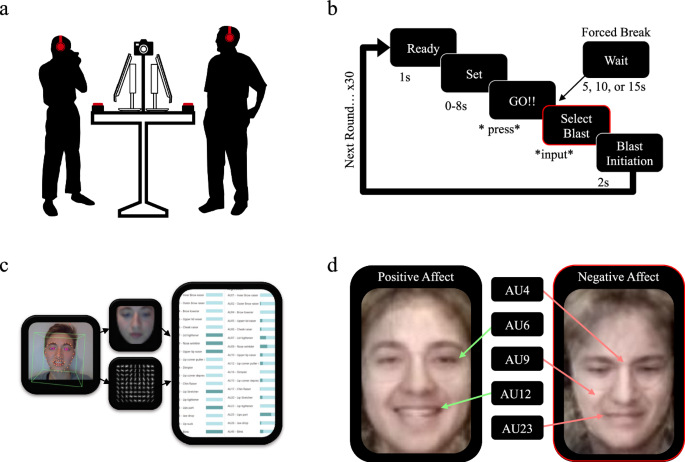 Fig. 1: Experimental Set Up and Affect Coding.