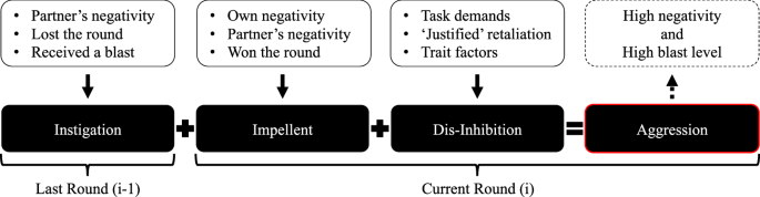 Fig. 2: Illustration of the aggression eliciting effects expected from our face-to-face CRTT.