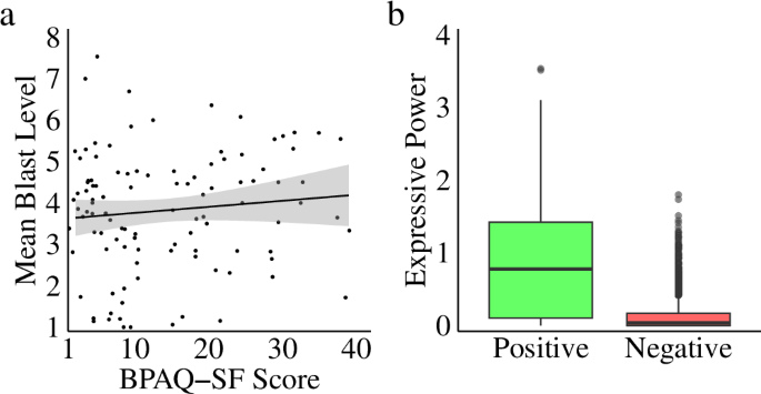 Fig. 3: Trait aggression and emotional expression.