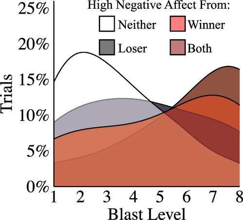 Fig. 5: Negative emotion compounds within couples.