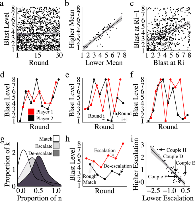 Fig. 6: Dyadic conflict behaviour.