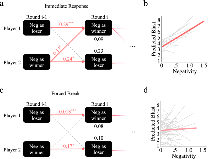 Fig. 7: Actor-partner interdependency.