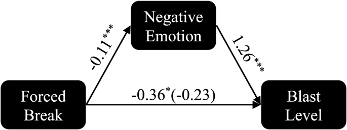 Fig. 8: Mediation analysis of the impact of forced breaks on blast selections.