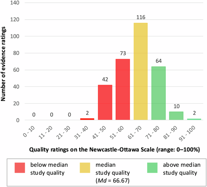 Fig. 3: Quality appraisal of included studies and effect estimates.