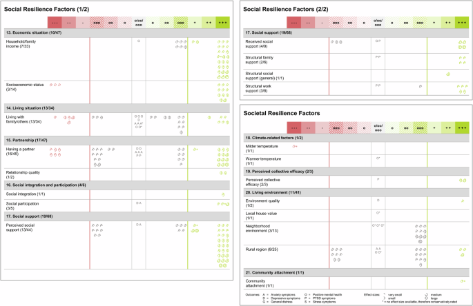 Fig. 5: Evidence ratings for social and societal resilience factors.