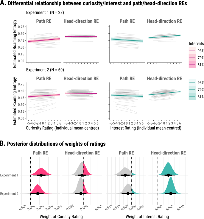 Fig. 3: Differential effects of pre-room curiosity and post-room interest on roaming entropy.