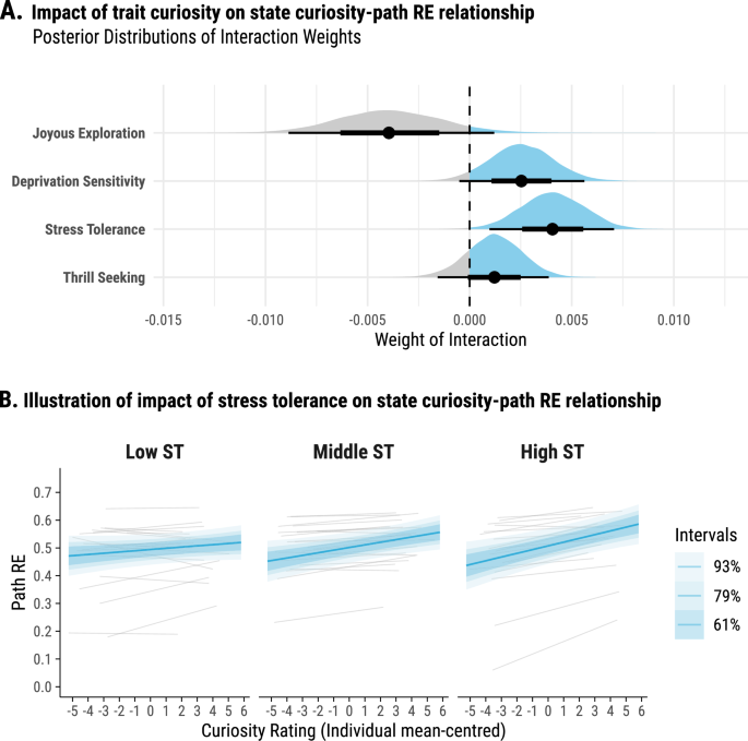 Fig. 4: Impact of trait curiosity on the relationship between curiosity rating and path roaming entropy.
