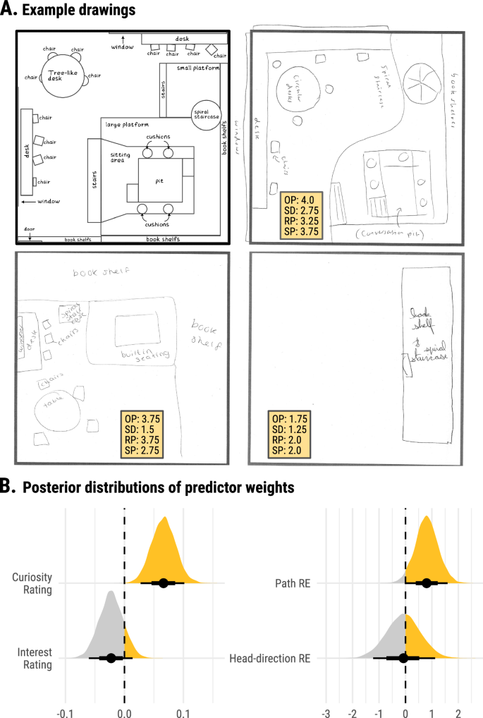 Fig. 5: Memory test drawings and the influence of state curiosity ratings, interest ratings and exploration metrics on the precision of cognitive map formation.